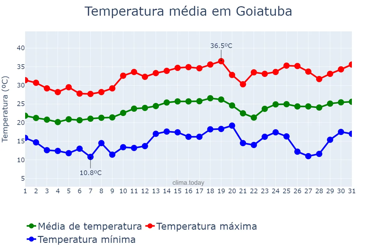 Temperatura em agosto em Goiatuba, GO, BR