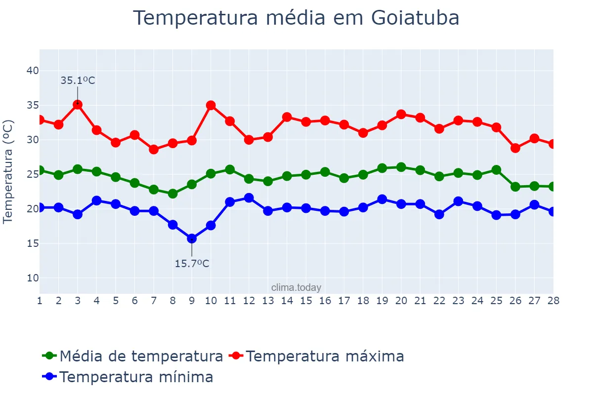 Temperatura em fevereiro em Goiatuba, GO, BR