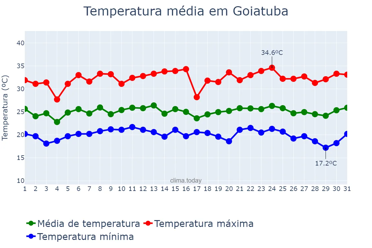 Temperatura em janeiro em Goiatuba, GO, BR