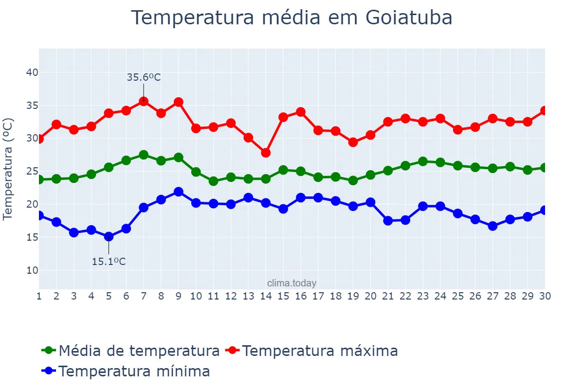Temperatura em novembro em Goiatuba, GO, BR