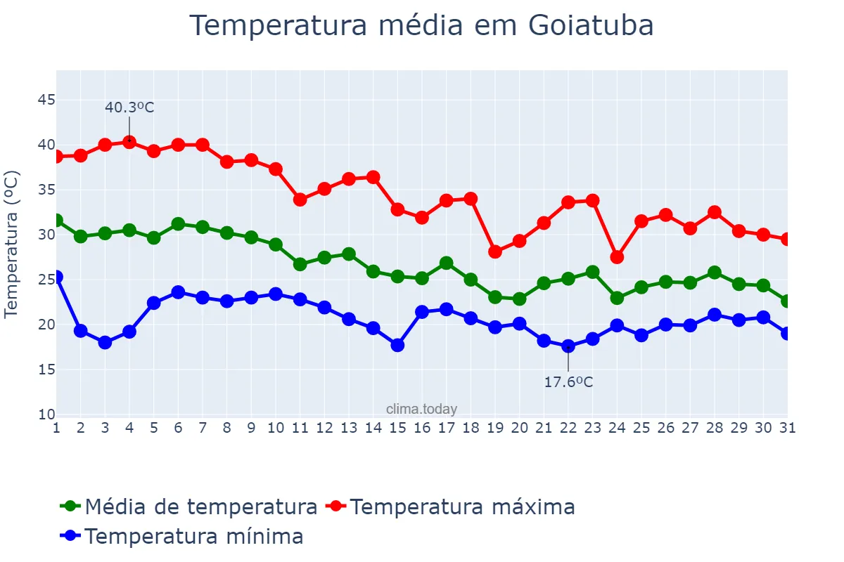 Temperatura em outubro em Goiatuba, GO, BR