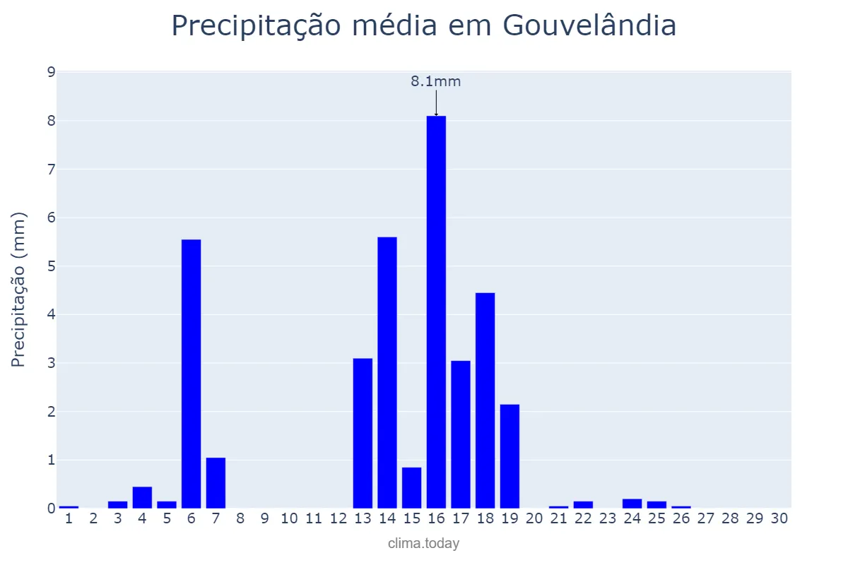 Precipitação em abril em Gouvelândia, GO, BR