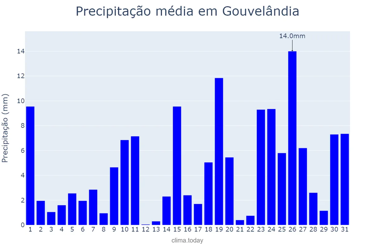 Precipitação em outubro em Gouvelândia, GO, BR