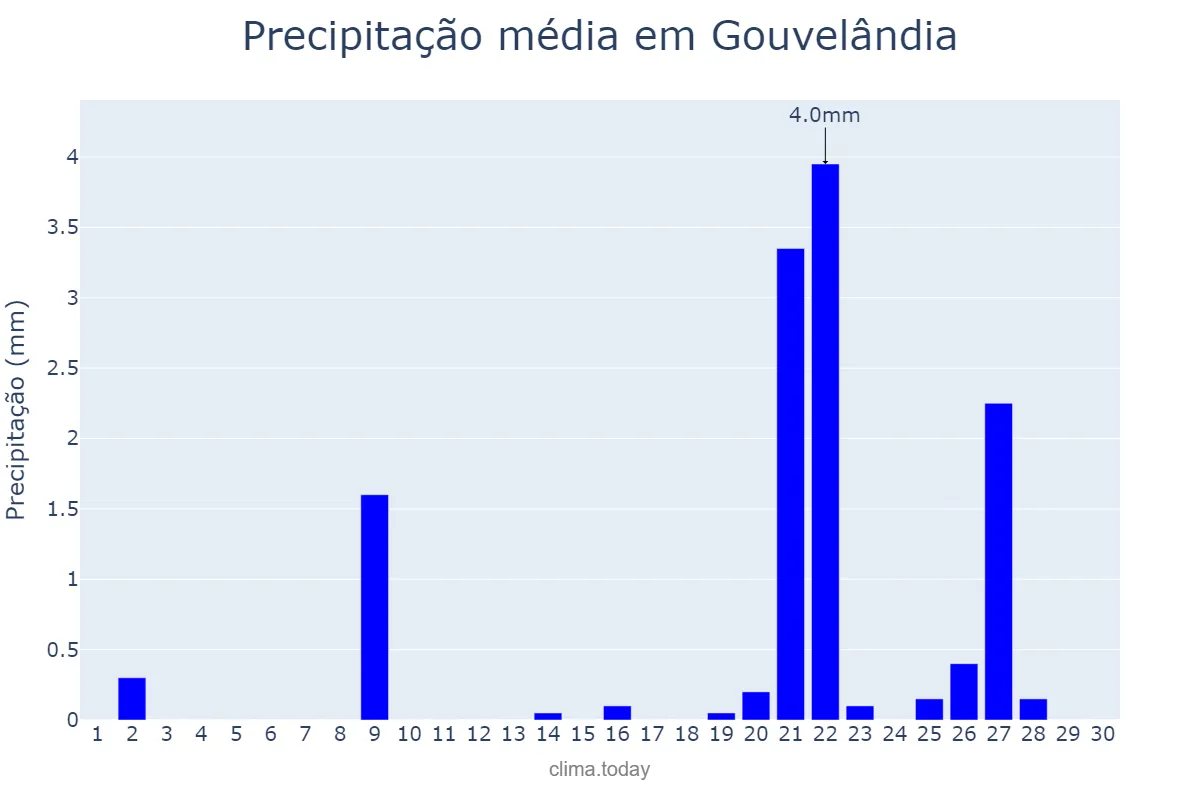 Precipitação em setembro em Gouvelândia, GO, BR