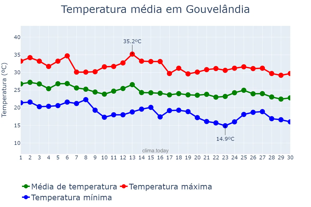 Temperatura em abril em Gouvelândia, GO, BR