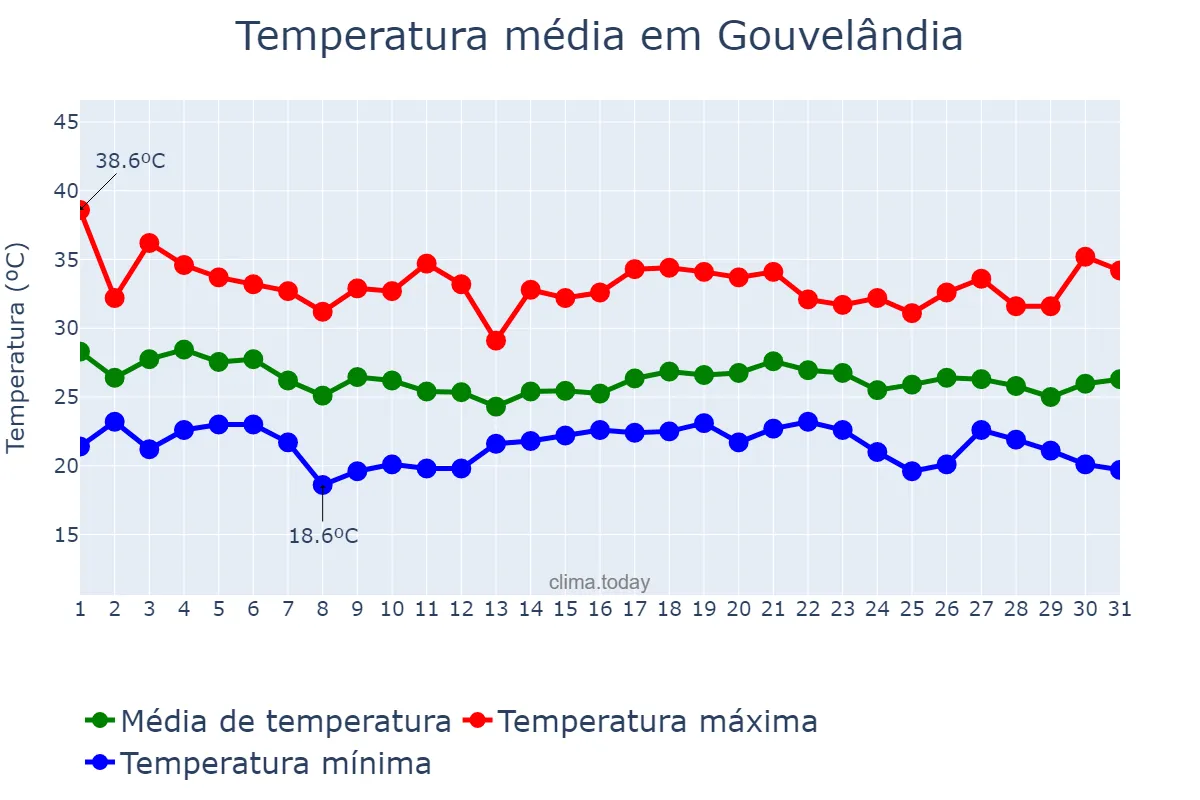 Temperatura em dezembro em Gouvelândia, GO, BR