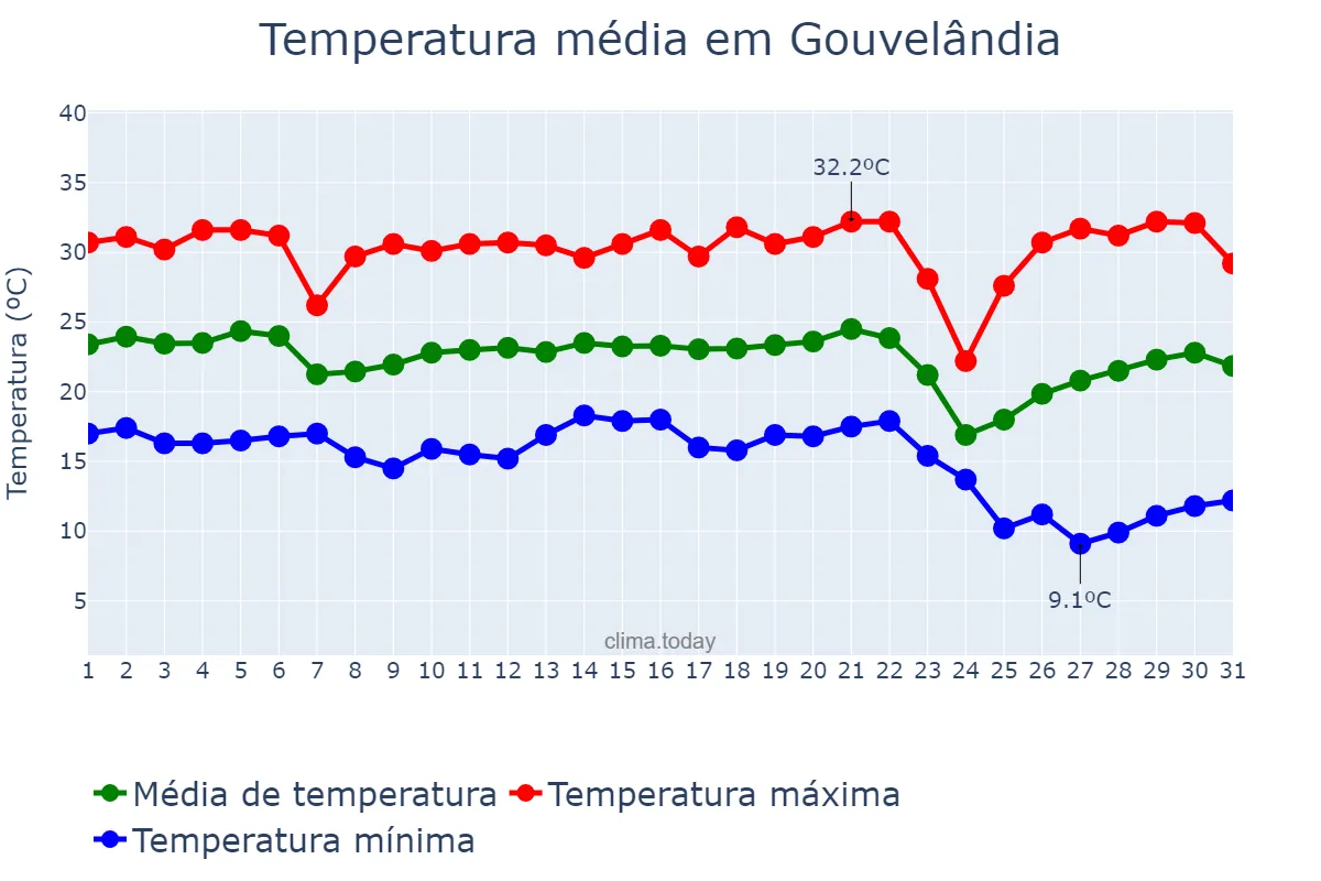 Temperatura em maio em Gouvelândia, GO, BR