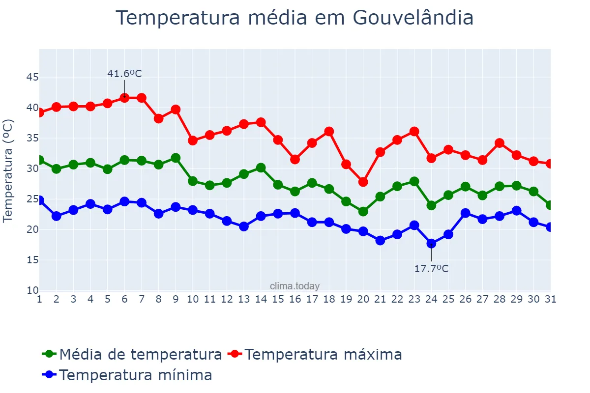 Temperatura em outubro em Gouvelândia, GO, BR