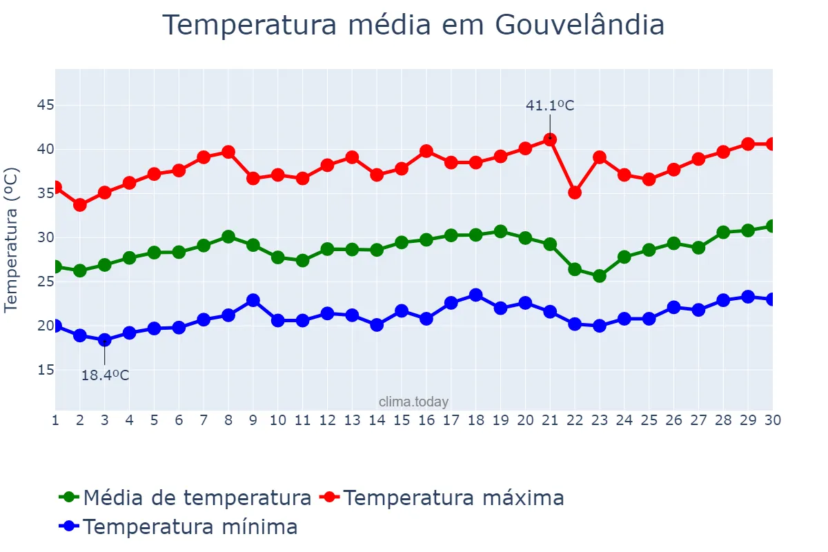 Temperatura em setembro em Gouvelândia, GO, BR