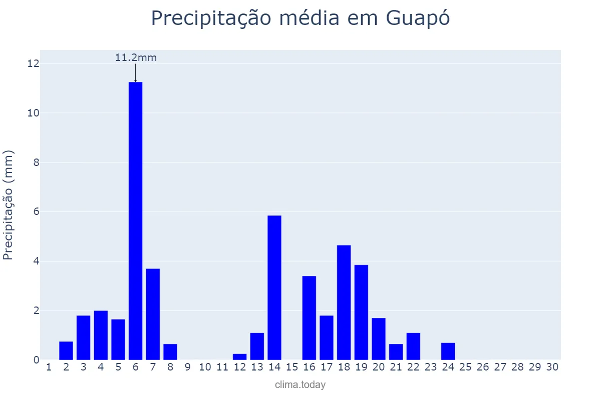 Precipitação em abril em Guapó, GO, BR