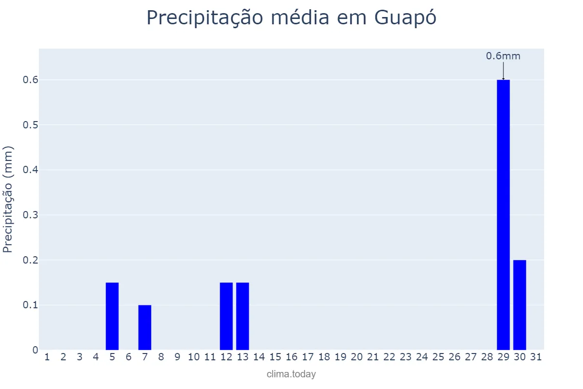 Precipitação em agosto em Guapó, GO, BR