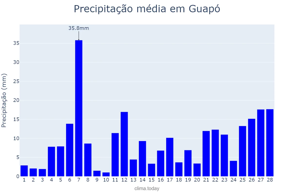 Precipitação em fevereiro em Guapó, GO, BR