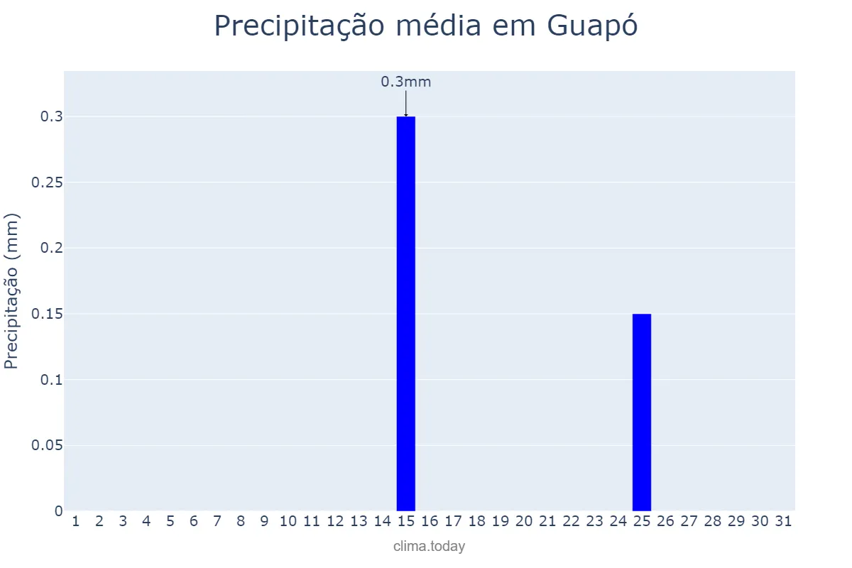 Precipitação em julho em Guapó, GO, BR