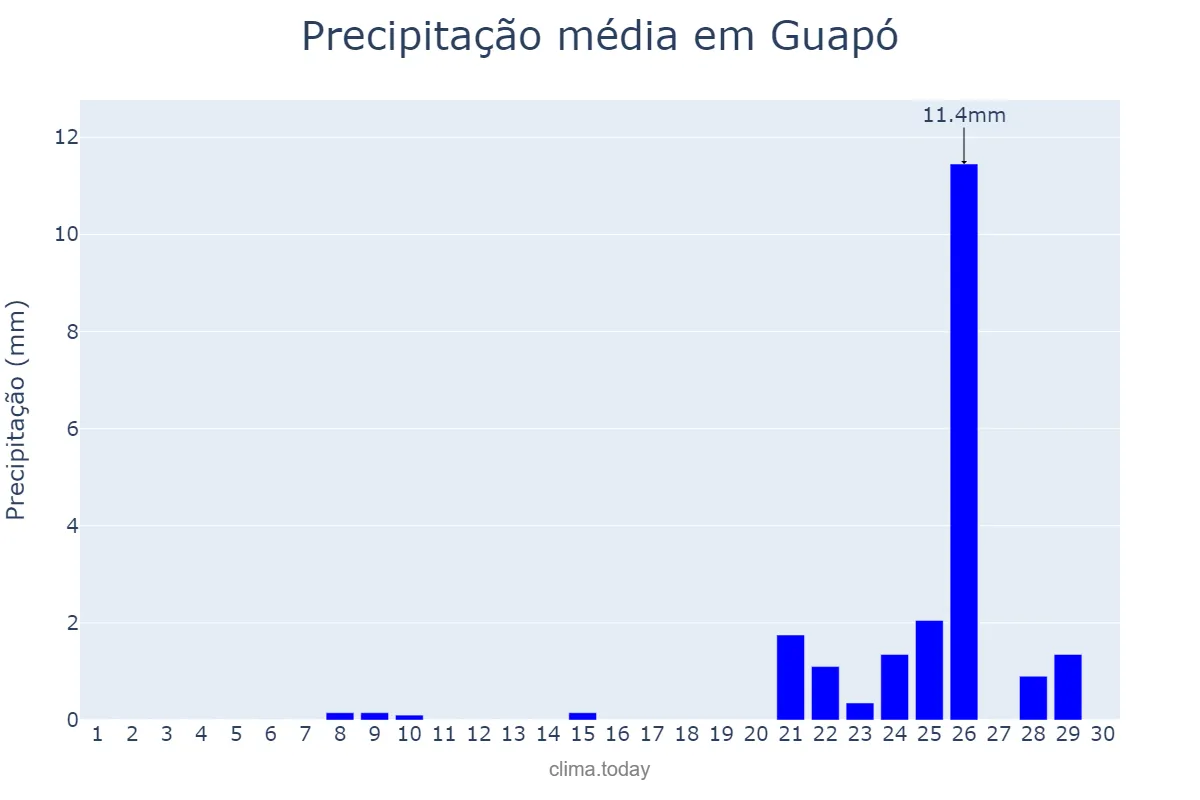 Precipitação em setembro em Guapó, GO, BR
