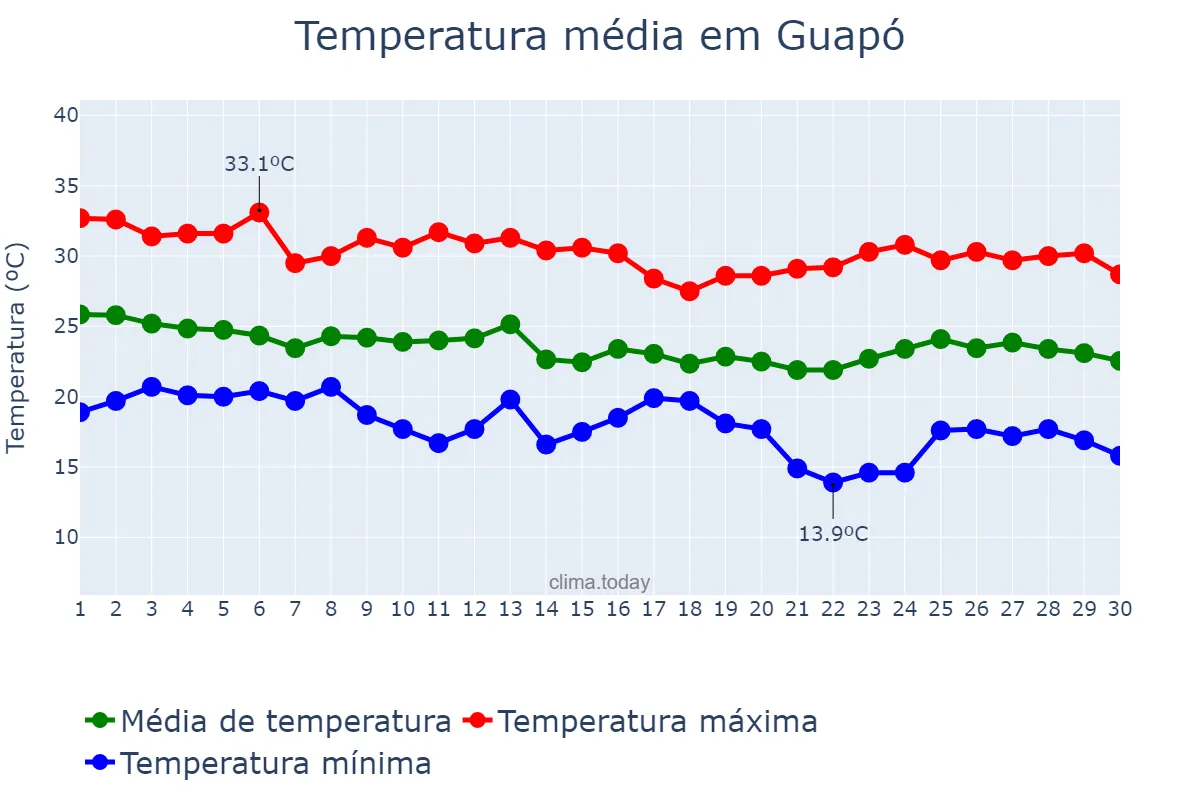 Temperatura em abril em Guapó, GO, BR