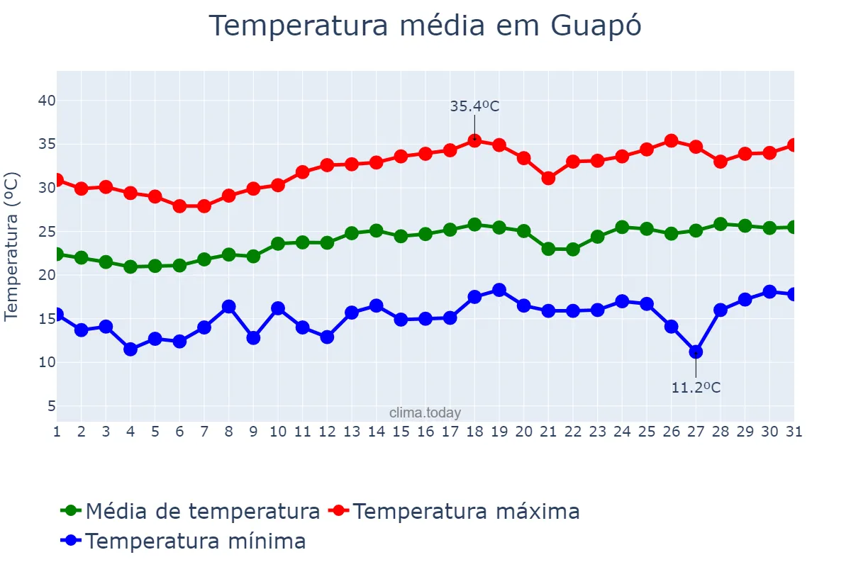 Temperatura em agosto em Guapó, GO, BR