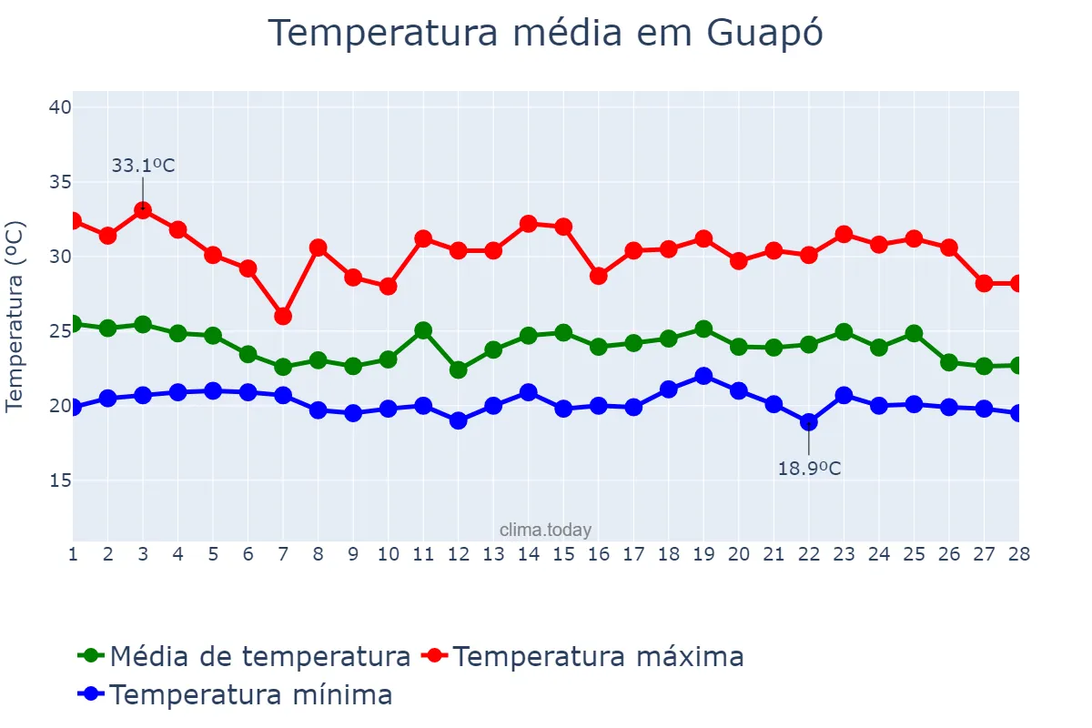 Temperatura em fevereiro em Guapó, GO, BR