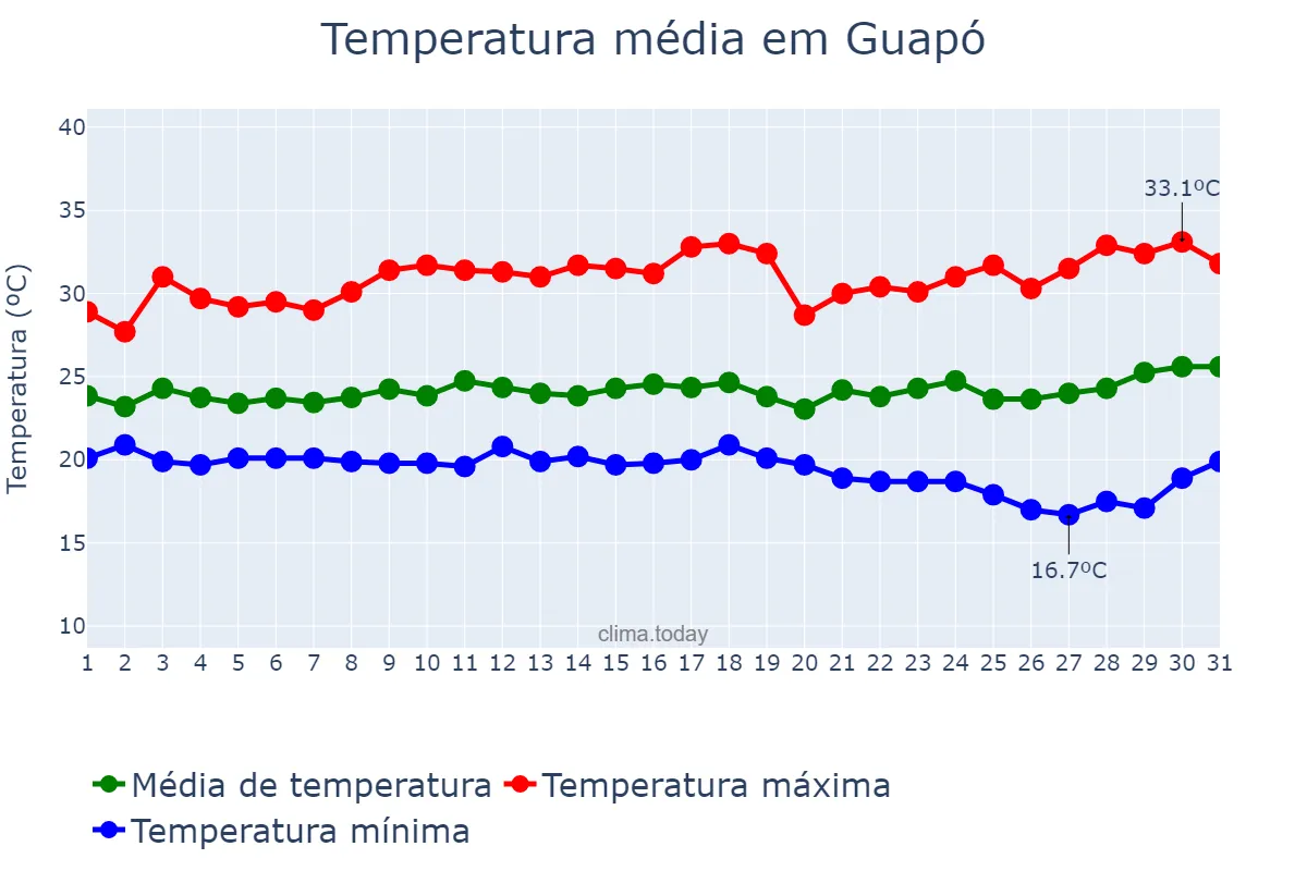 Temperatura em marco em Guapó, GO, BR
