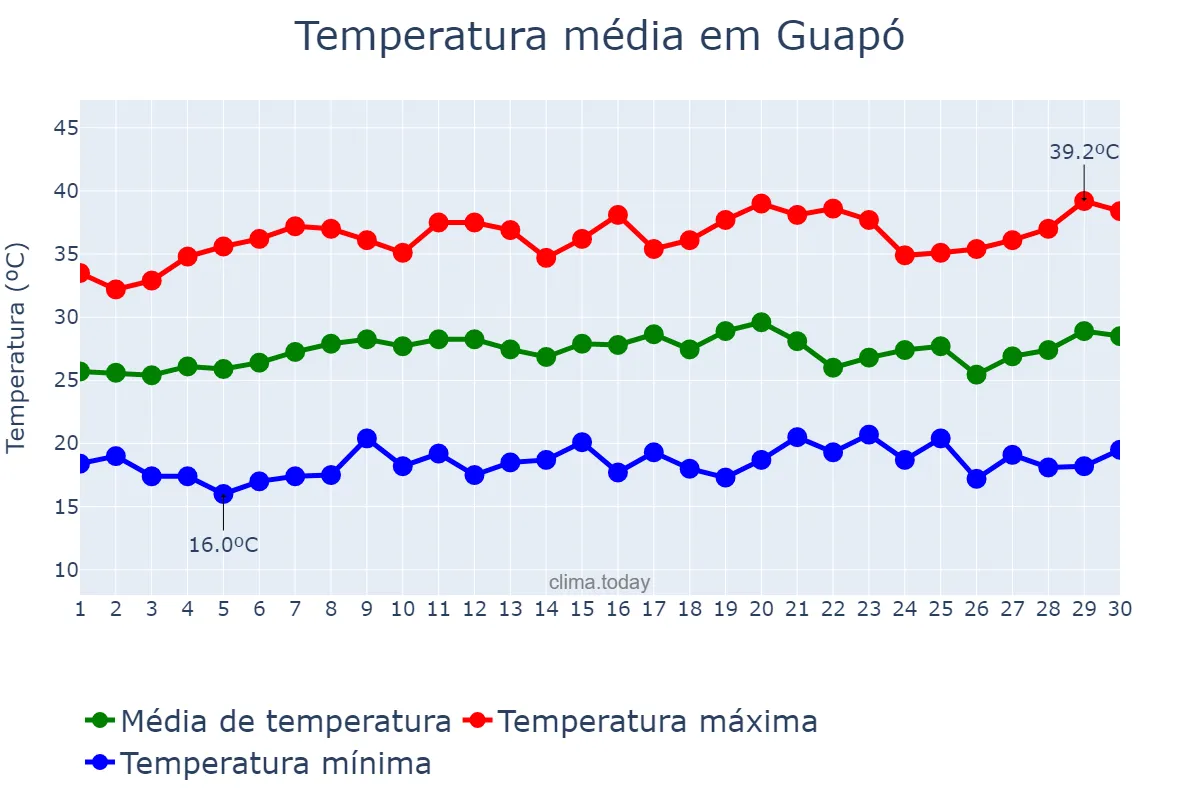 Temperatura em setembro em Guapó, GO, BR