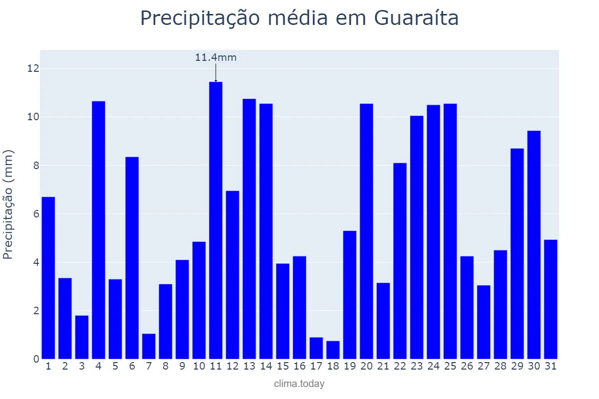 Precipitação em dezembro em Guaraíta, GO, BR