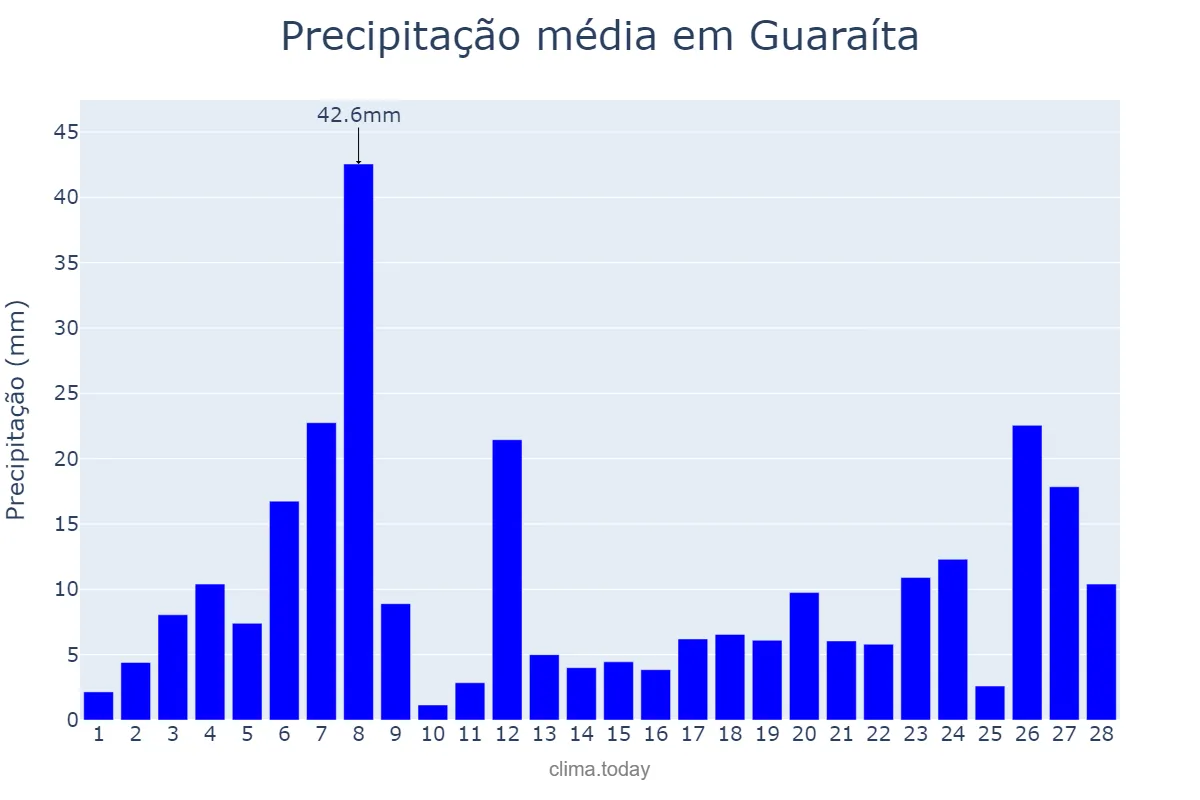 Precipitação em fevereiro em Guaraíta, GO, BR