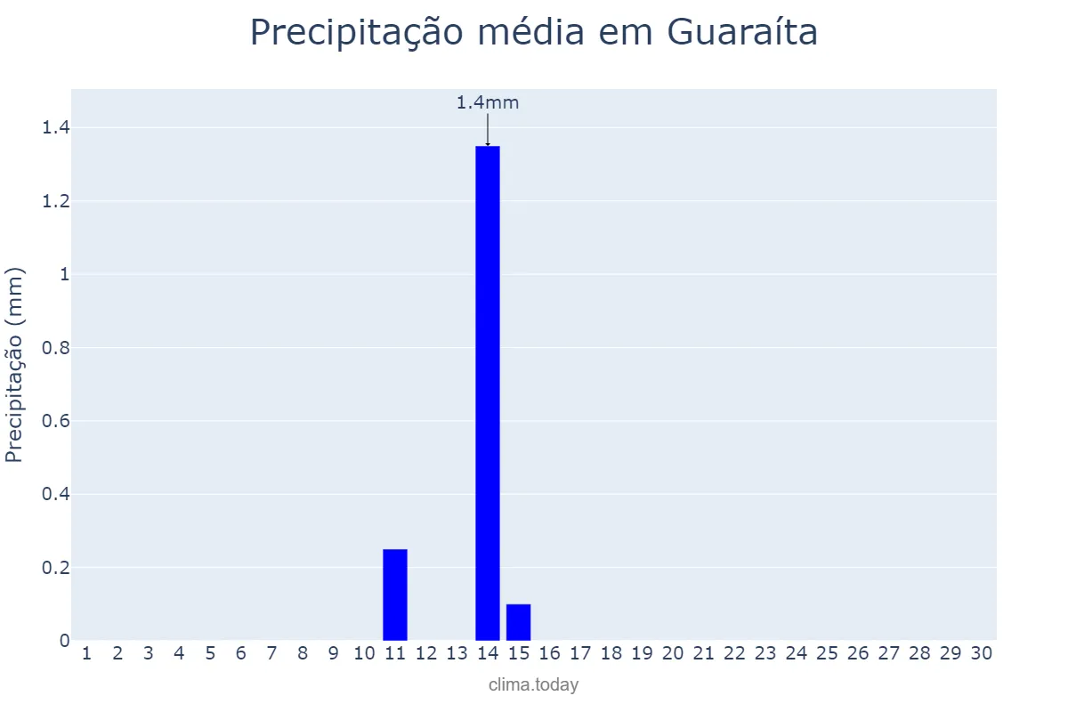 Precipitação em junho em Guaraíta, GO, BR