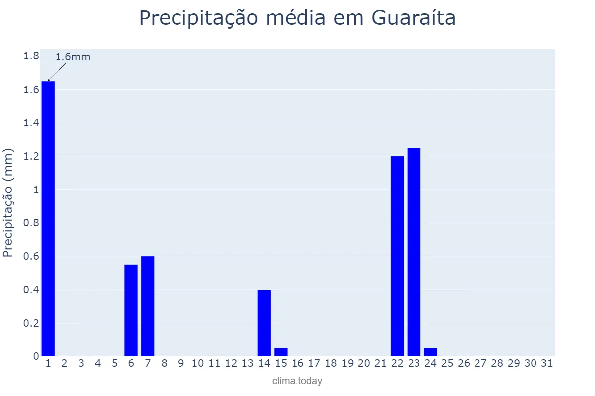 Precipitação em maio em Guaraíta, GO, BR