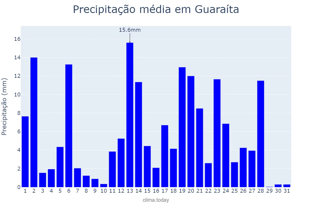 Precipitação em marco em Guaraíta, GO, BR