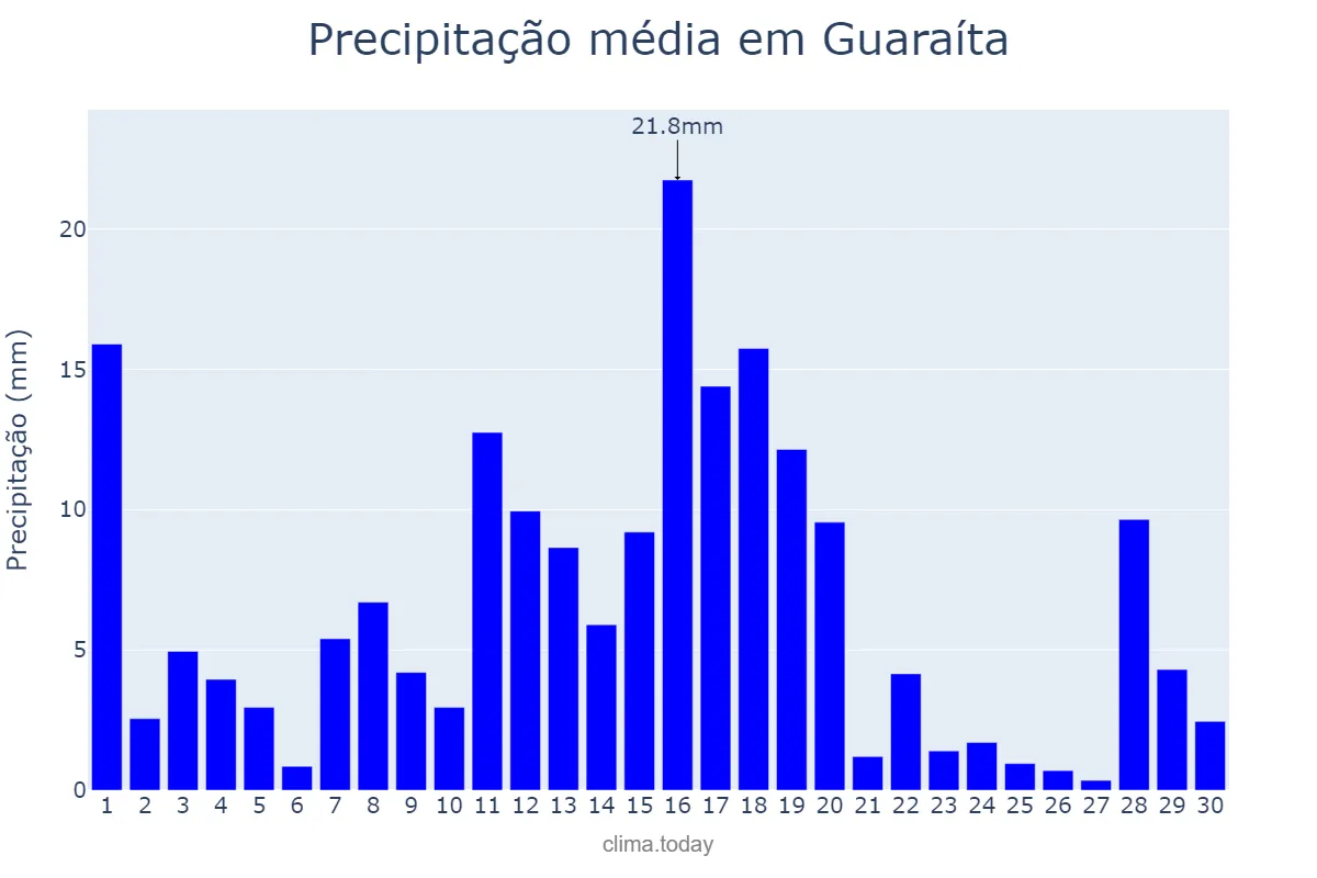 Precipitação em novembro em Guaraíta, GO, BR