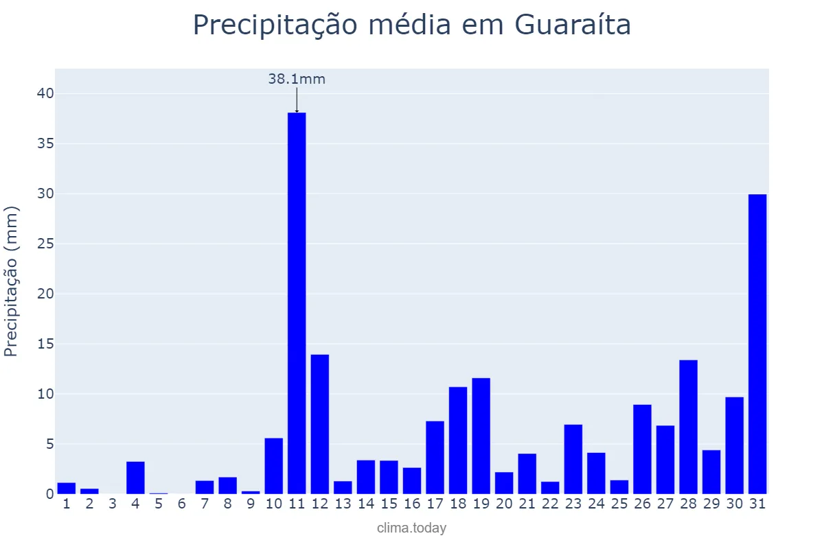 Precipitação em outubro em Guaraíta, GO, BR