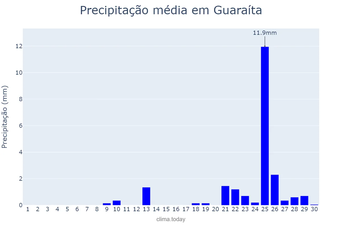 Precipitação em setembro em Guaraíta, GO, BR