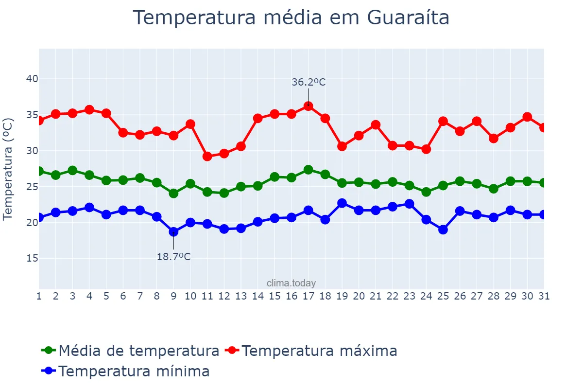 Temperatura em dezembro em Guaraíta, GO, BR