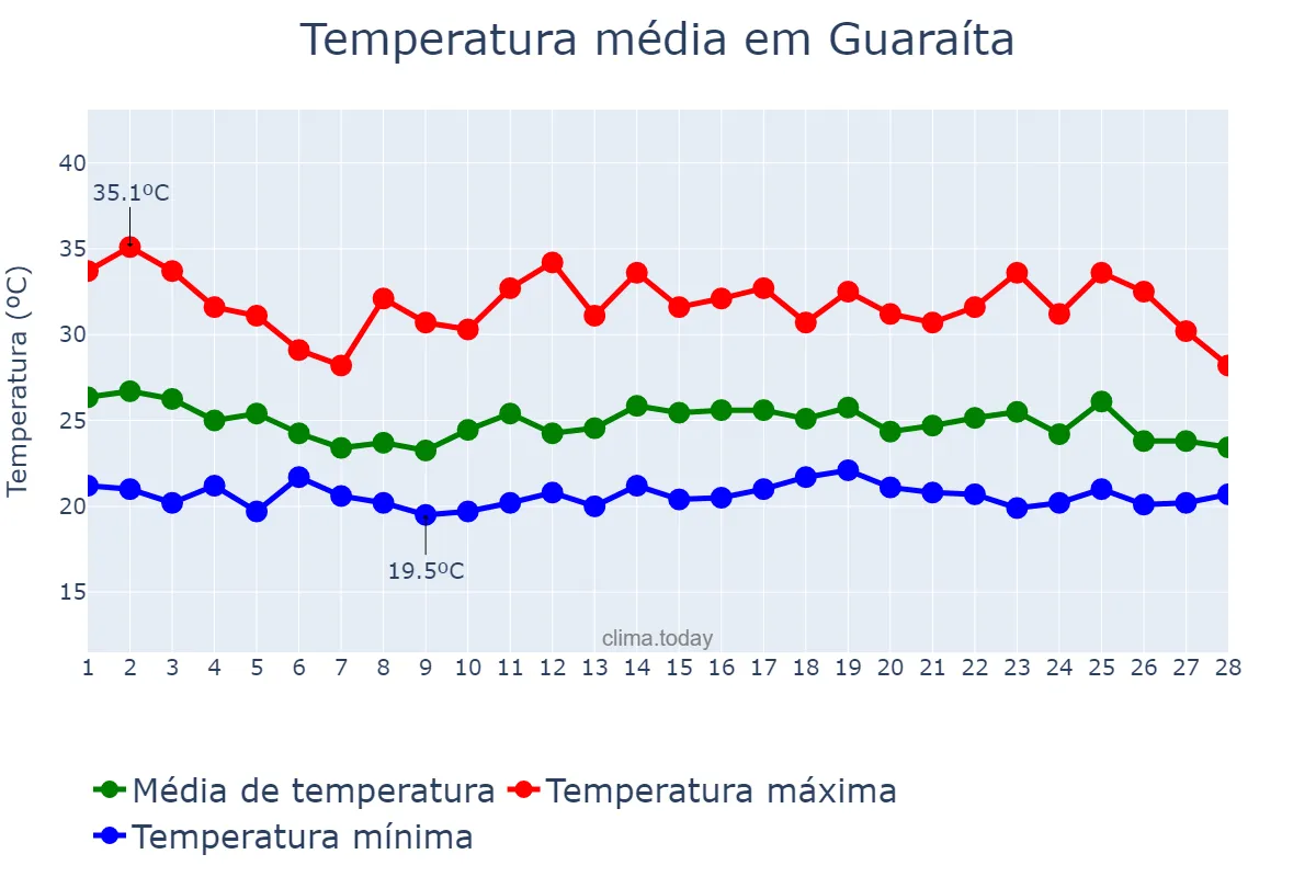 Temperatura em fevereiro em Guaraíta, GO, BR