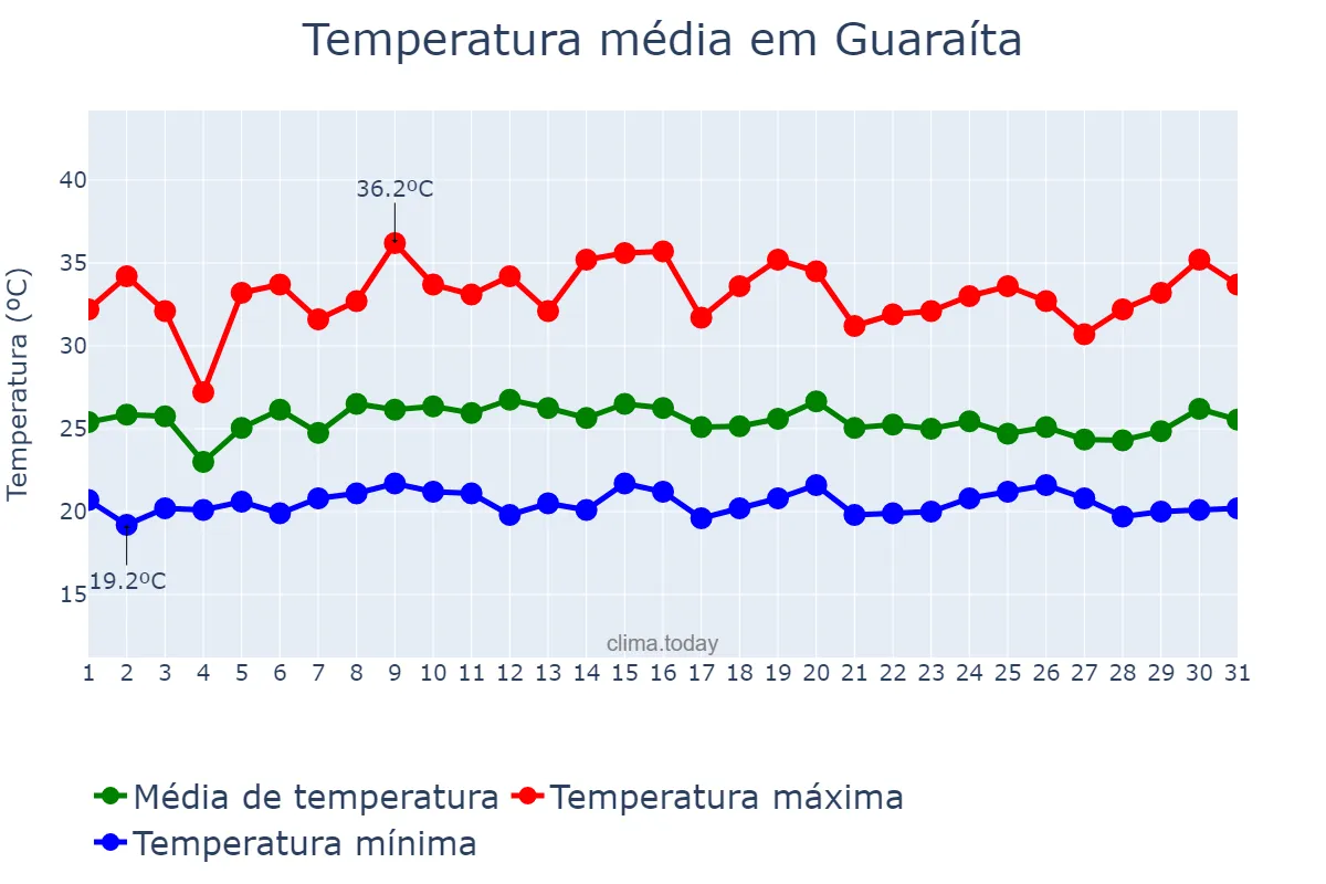 Temperatura em janeiro em Guaraíta, GO, BR