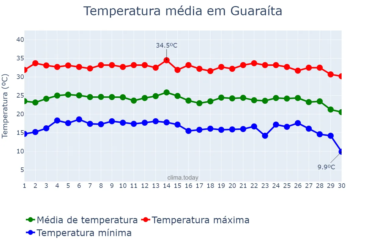 Temperatura em junho em Guaraíta, GO, BR