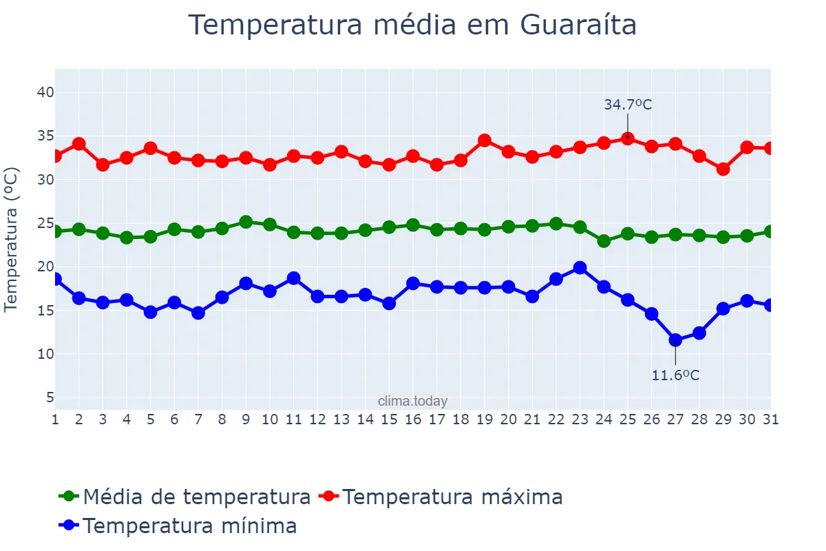Temperatura em maio em Guaraíta, GO, BR