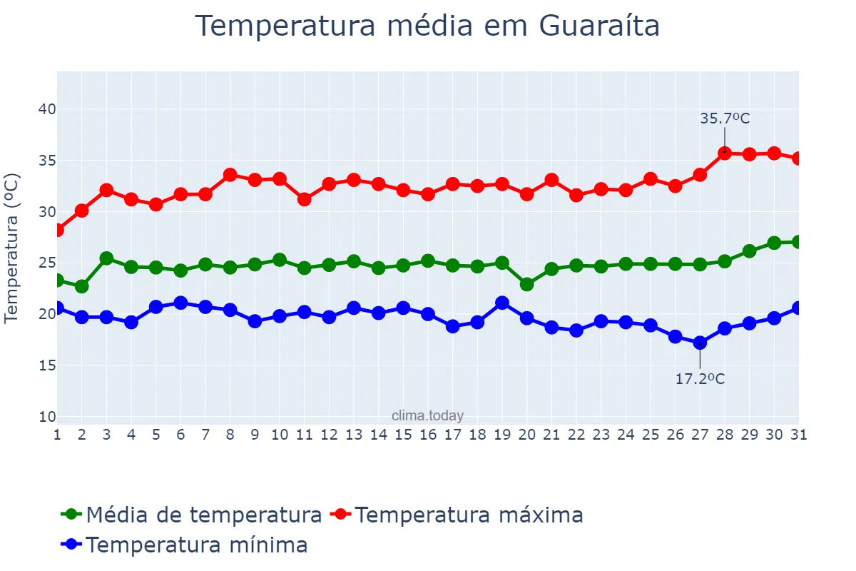 Temperatura em marco em Guaraíta, GO, BR