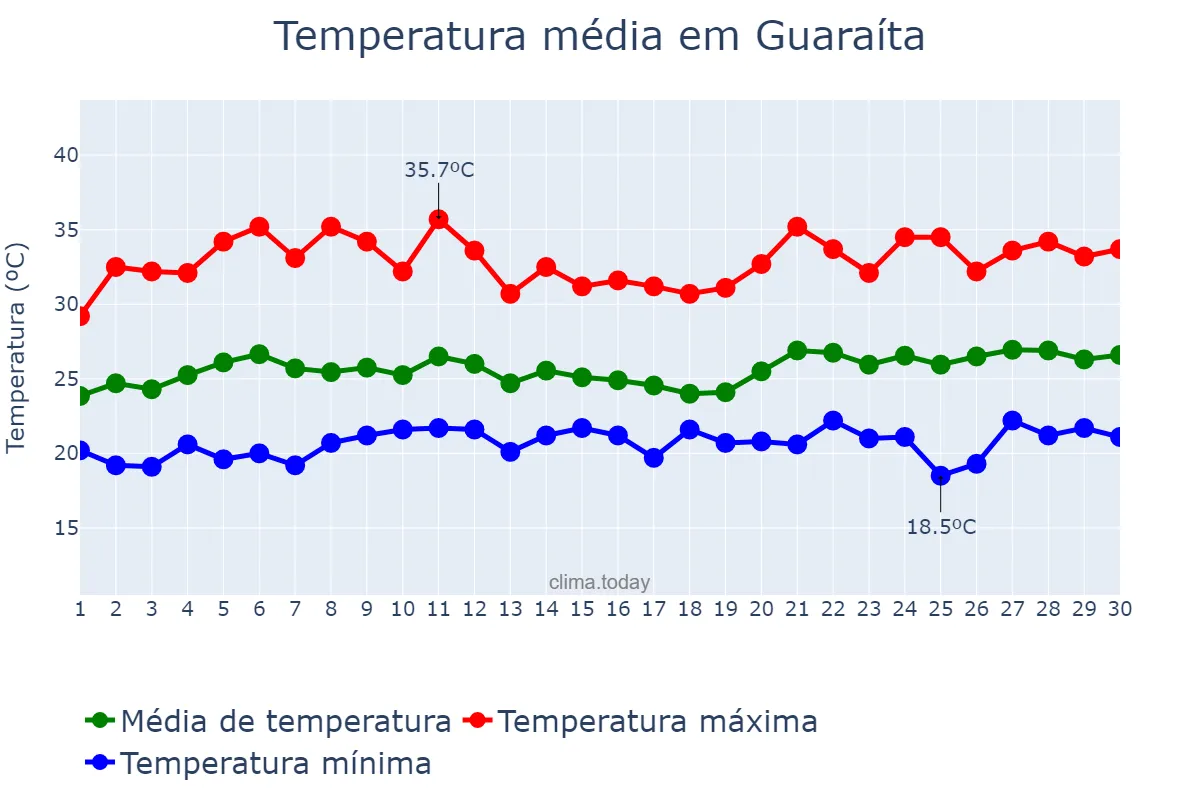 Temperatura em novembro em Guaraíta, GO, BR