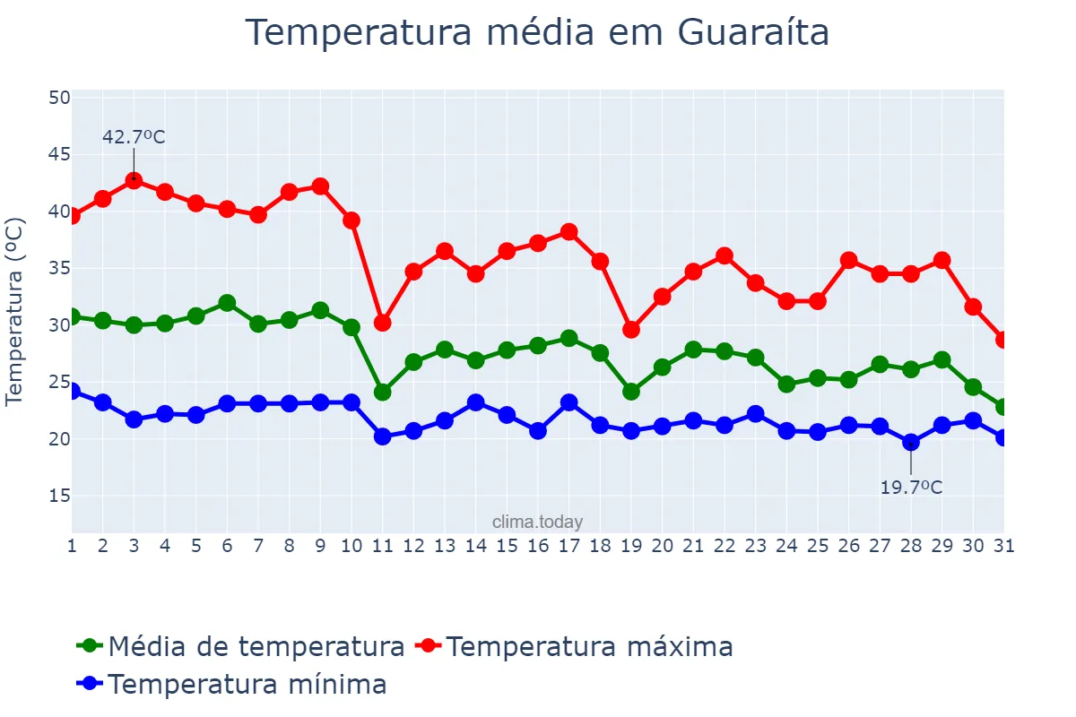 Temperatura em outubro em Guaraíta, GO, BR