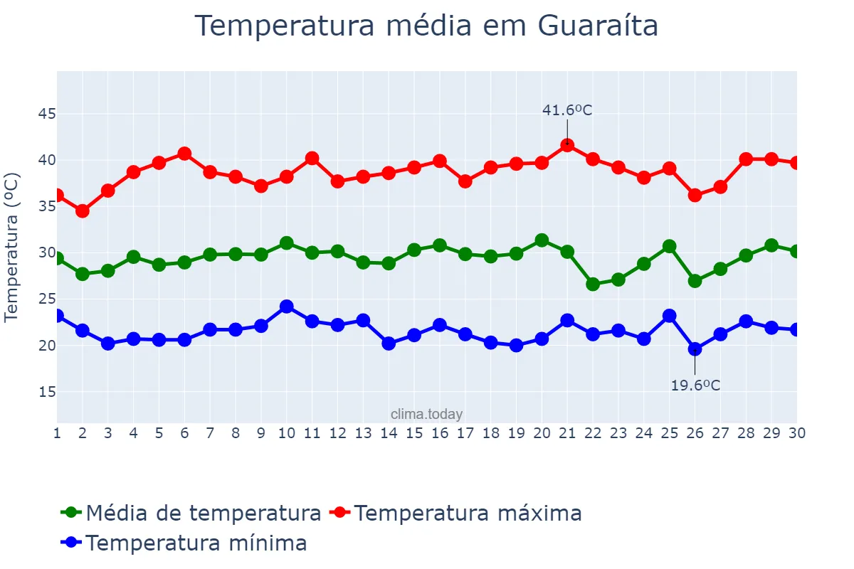 Temperatura em setembro em Guaraíta, GO, BR