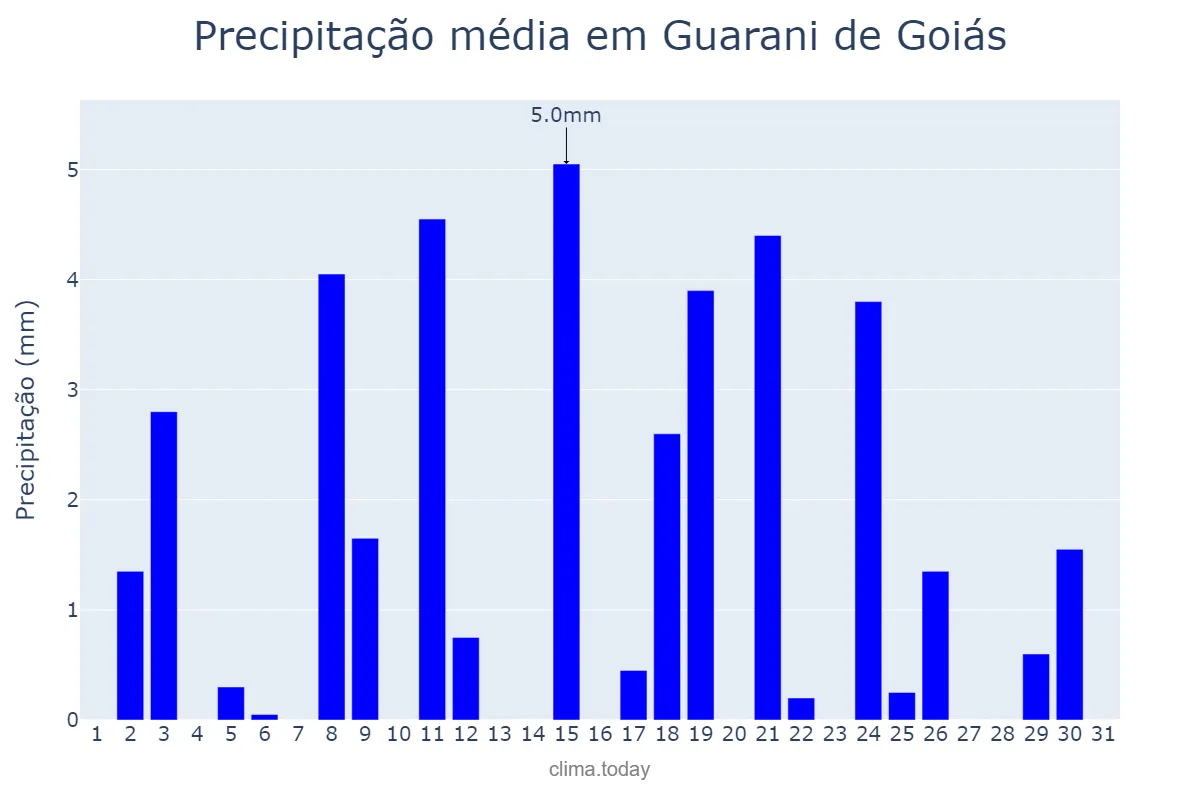 Precipitação em agosto em Guarani de Goiás, GO, BR