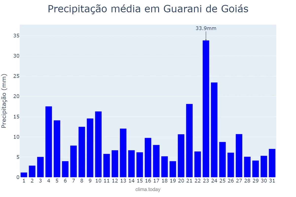 Precipitação em dezembro em Guarani de Goiás, GO, BR