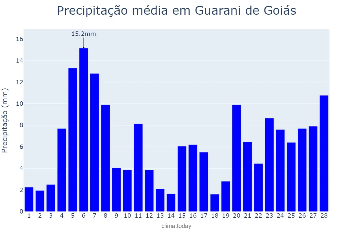 Precipitação em fevereiro em Guarani de Goiás, GO, BR