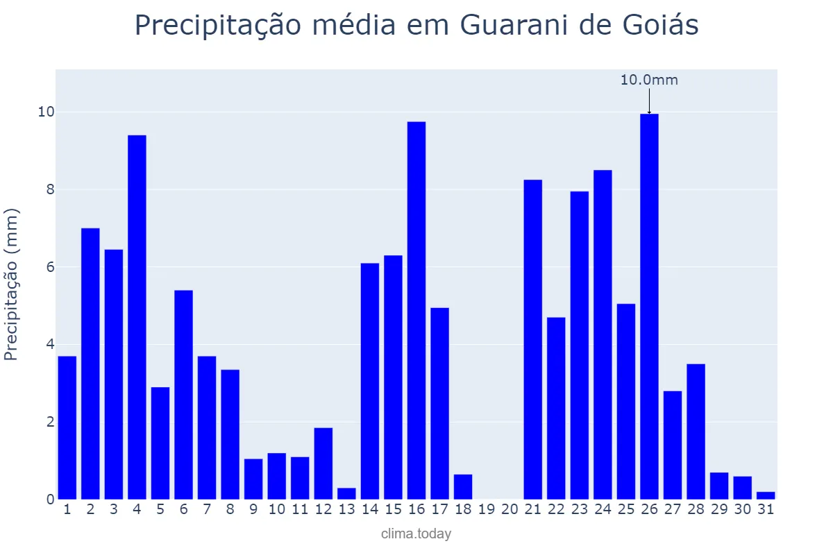 Precipitação em janeiro em Guarani de Goiás, GO, BR