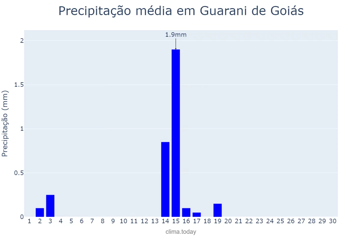Precipitação em junho em Guarani de Goiás, GO, BR