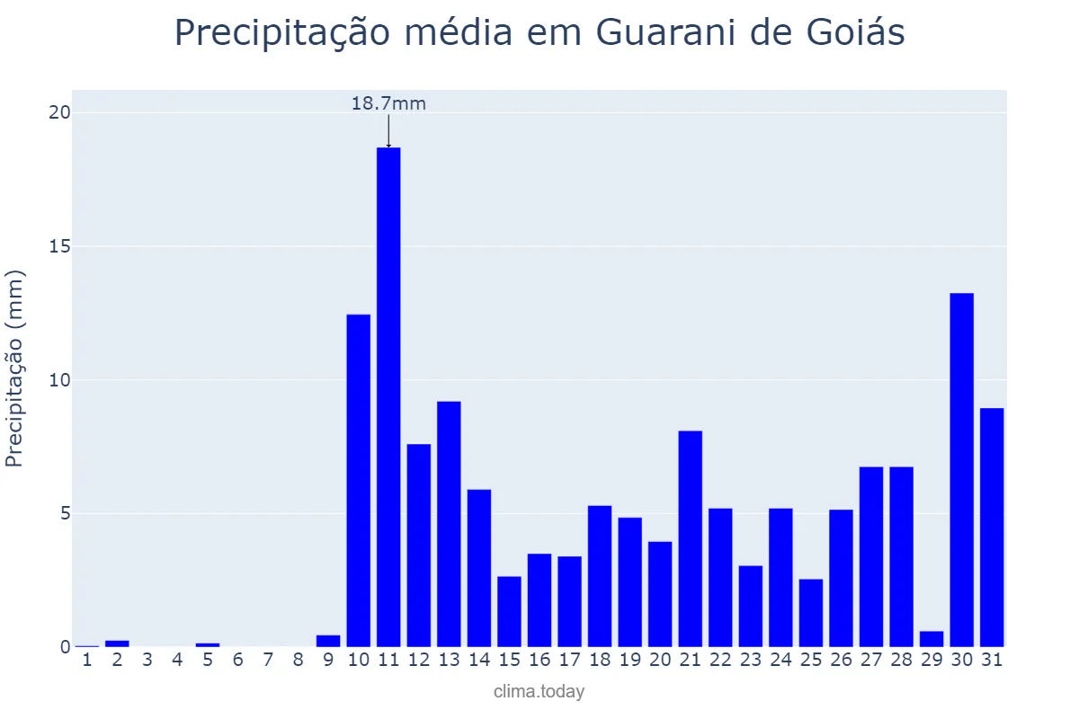 Precipitação em outubro em Guarani de Goiás, GO, BR