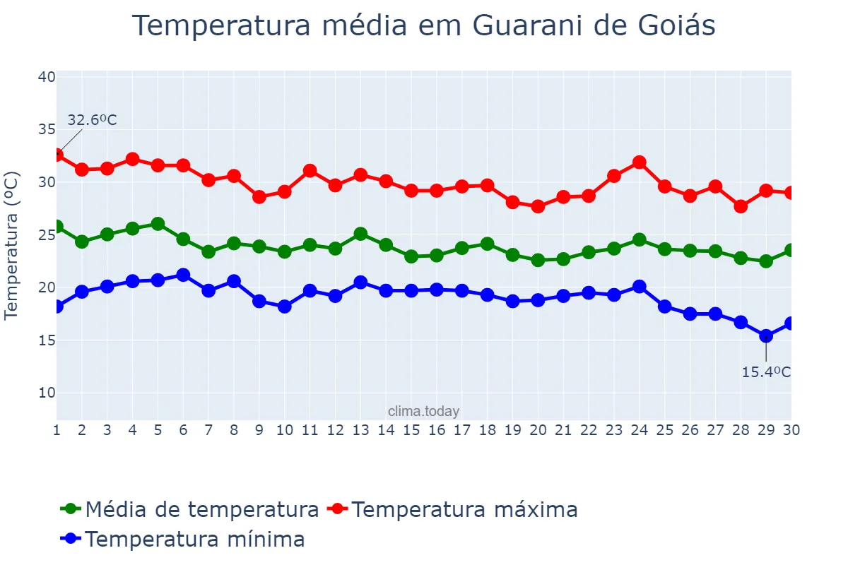 Temperatura em abril em Guarani de Goiás, GO, BR