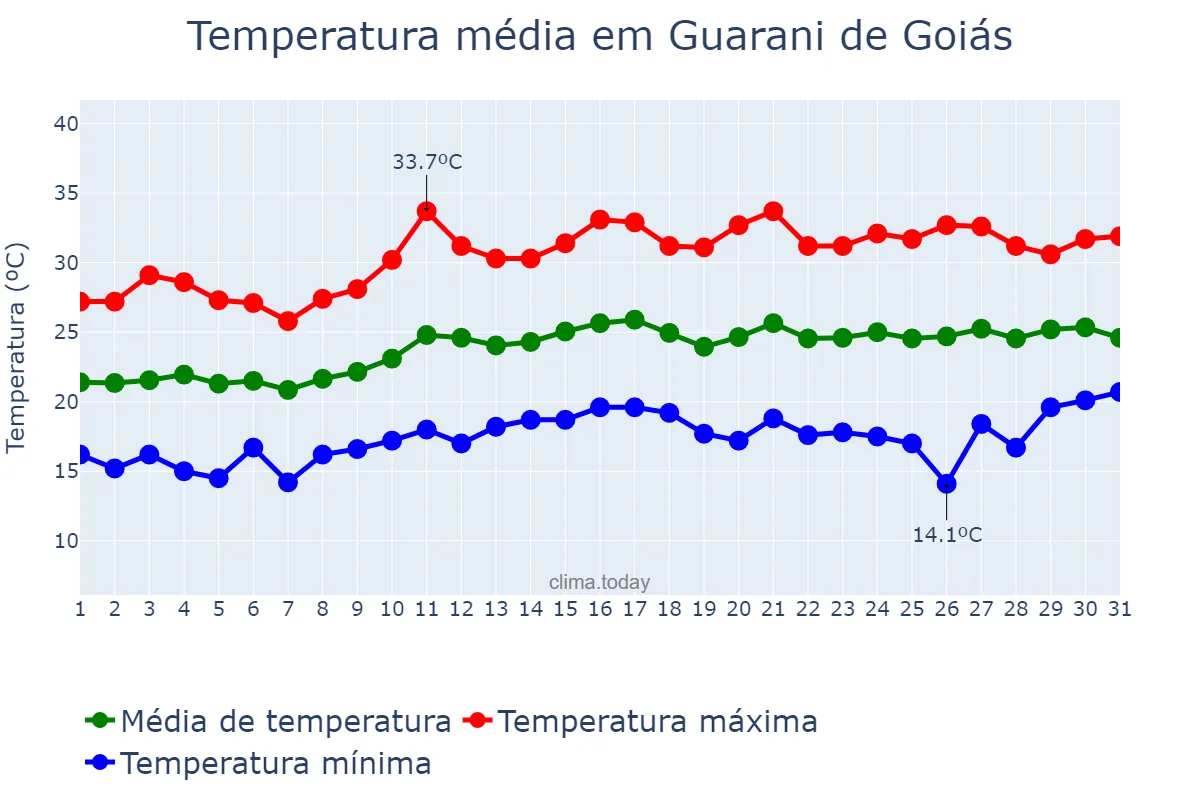 Temperatura em agosto em Guarani de Goiás, GO, BR