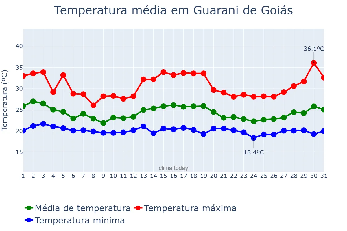 Temperatura em dezembro em Guarani de Goiás, GO, BR