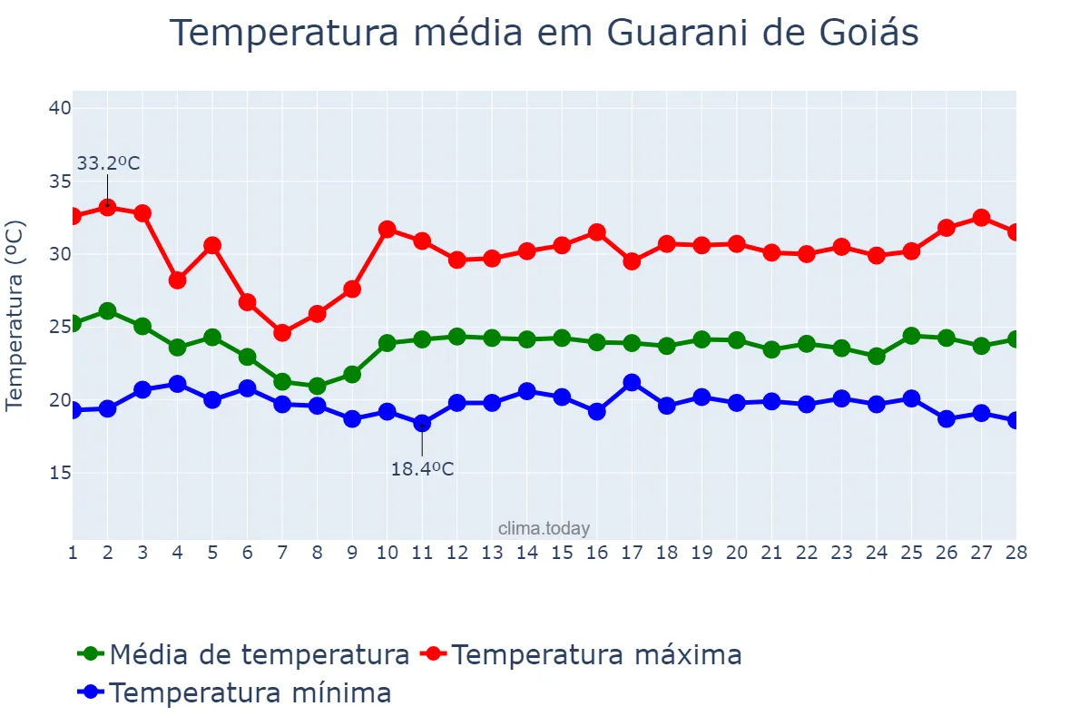 Temperatura em fevereiro em Guarani de Goiás, GO, BR